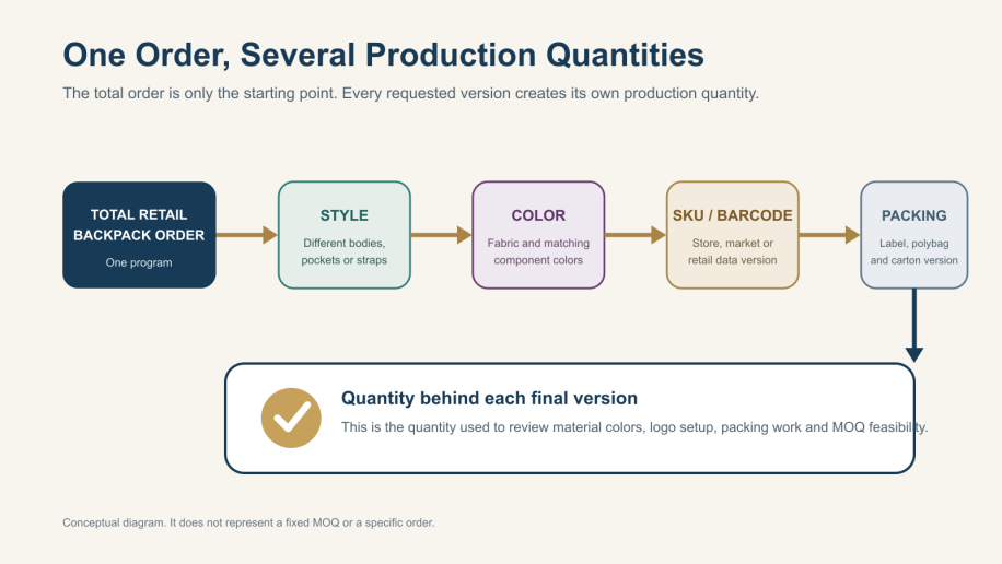 MOQ and production feasibility are checked against the quantity behind each final version, not only the total order quantity.