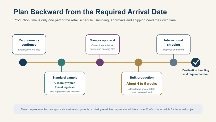 A standard sample is generally completed within seven working days after requirements are confirmed. Bulk production usually takes about four to five weeks, while shipping and destination handling require additional time.