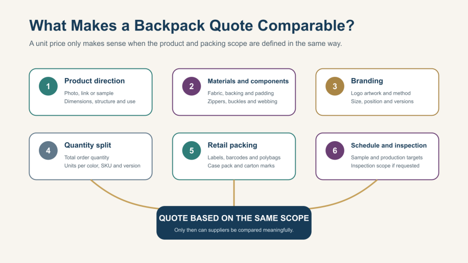 Supplier quotations can only be compared meaningfully when they cover the same product and packing scope.